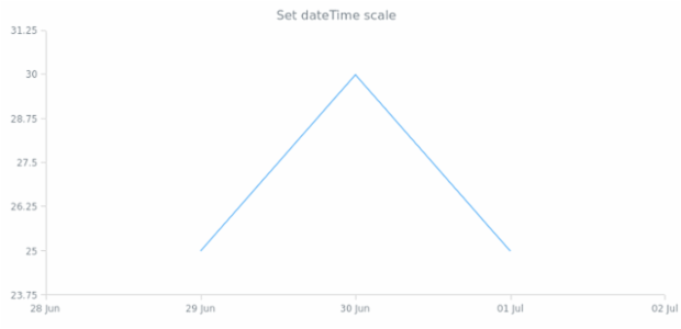 anychart.scales.dateTime created by anonymous
