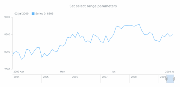 anychart.charts.Stock.selectRange set asUnit created by anonymous
