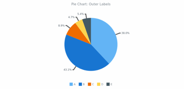 BCT Pie Chart 05 created by anonymous