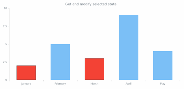 anychart.core.SeriesBase.selected get created by anonymous