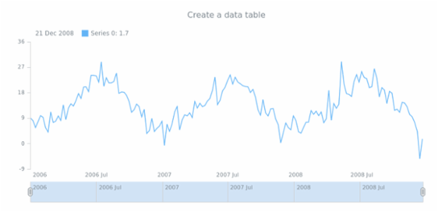 anychart.data.table created by anonymous
