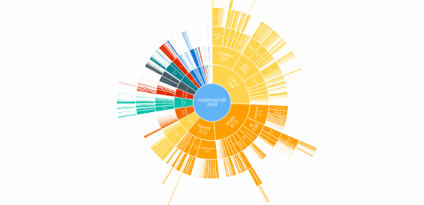BCT Sunburst Chart 01 created by anonymous