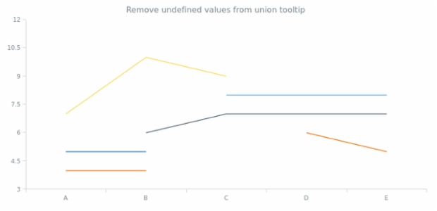 Line Chart created by anonymous, Basic multi-series line chart that shows the changes the different product sales changes over time.