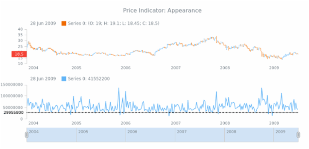 STOCK Price Indicator 05 created by anonymous