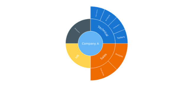 anychart.sunburst created by anonymous