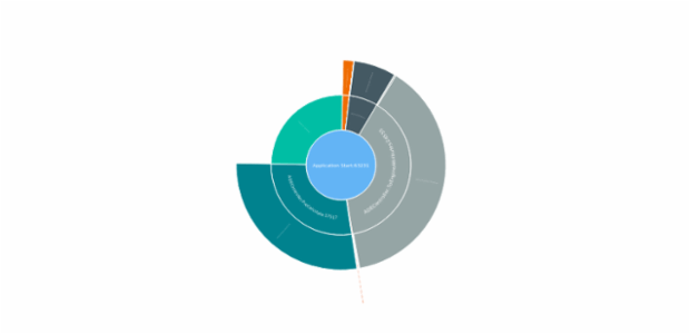 Sunburst Chart created by anonymous, A Sunburst chart visualizes hierarchical data structures. It represents a root node surrounded by rings of deeper hierarchy moving outward from the center. The angle of each segment depends on the value of its parent node or on its own value.