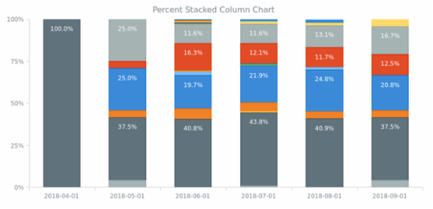 BCT Percent Stacked Column Chart created by anonymous