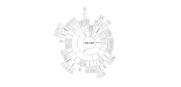 BCT Sunburst Chart 04 created by anonymous