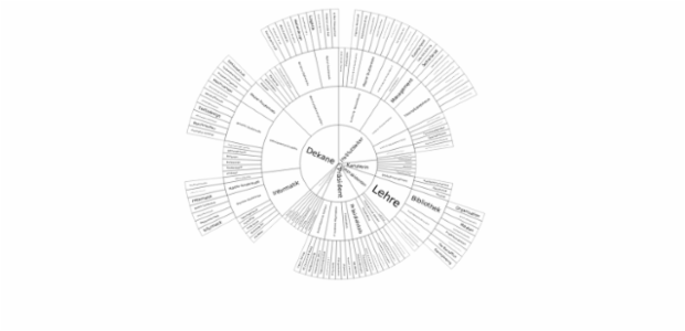 BCT Sunburst Chart 04 created by anonymous