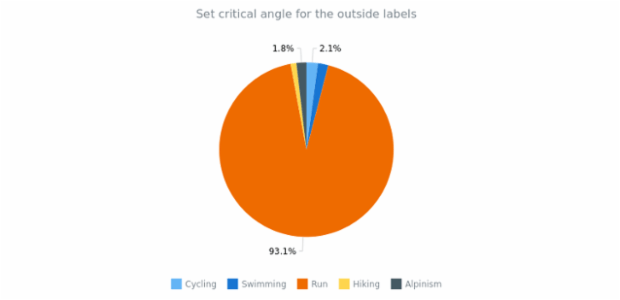 anychart.charts.Pie.outsideLabelsCriticalAngle set created by anonymous