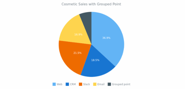 Pie Chart width Grouped Points created by anonymous, The pie type of charts is a circular statistic graphic that should have less than 7 categories. This chart shows the way of grouping points with insignificant values. The chart's legend and labels are enabled.