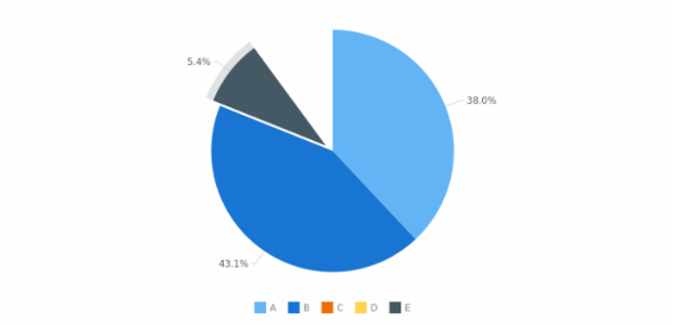 BCT Pie Chart 08 created by anonymous BCT Pie Chart 08 created by anonymous