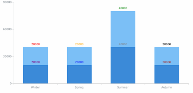 BCT Stacked Column Chart created by anonymous