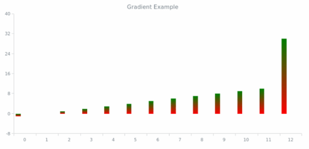 Column Chart created by anonymous, AnyChart - JavaScript Charts designed to be embedded and integrated