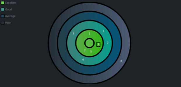 Custom WiFi Polar Chart in JavaScript — Challenge AnyChart! created by anonymous, A Polar Chart showing devices in different reception zones depending on signal strength