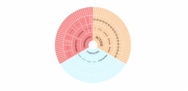 Sunburst Chart created by anonymous, A Sunburst chart visualizes hierarchical data structures. It represents a root node surrounded by rings of deeper hierarchy moving outward from the center. The angle of each segment depends on the value of its parent node or on its own value.