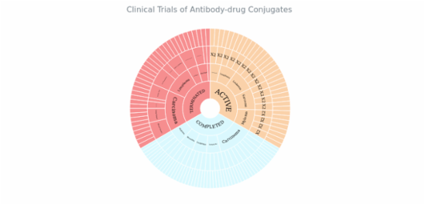 Sunburst Chart created by anonymous, A Sunburst chart visualizes hierarchical data structures. It represents a root node surrounded by rings of deeper hierarchy moving outward from the center. The angle of each segment depends on the value of its parent node or on its own value.