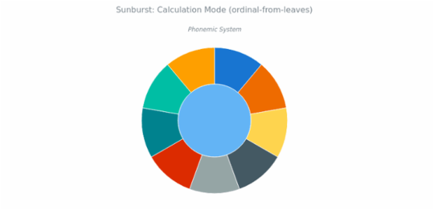 BCT Sunburst Chart 04 created by anonymous