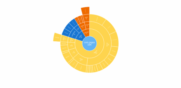 BCT Sunburst Chart 01 created by anonymous