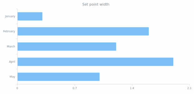 anychart.core.cartesian.series.WidthBased.pointWidth set created by anonymous