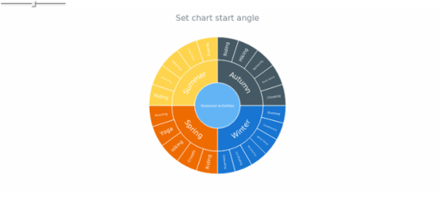 Pie chart start angle created by anonymous, Change start Angle of a pie chart, by changing slider value