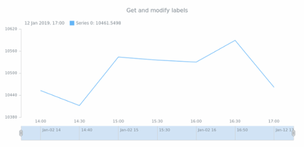 anychart.core.axes.StockDateTime.labels get created by anonymous