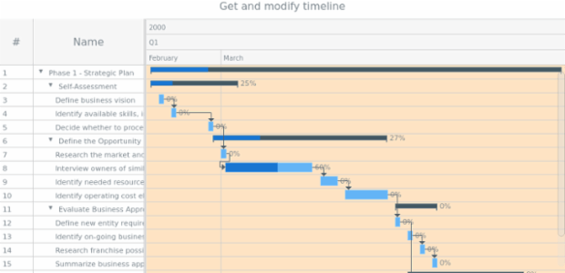 anychart.charts.Gantt.getTimeline created by anonymous