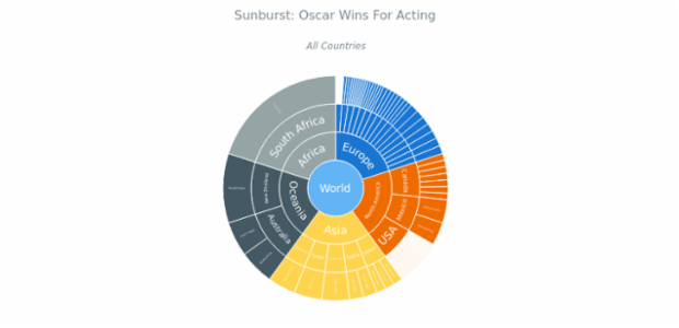 BCT Sunburst Chart 06 created by anonymous