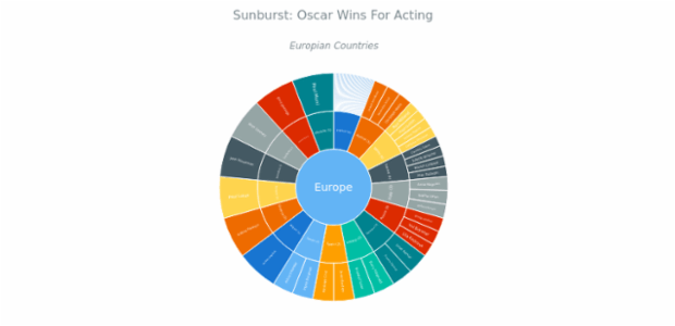 BCT Sunburst Chart 05 created by anonymous