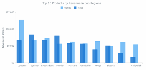 Column Chart with Columns Overlap created by anonymous, Column chart compares revenue in two regions. Series are shifted in order to make the columns of two different series overlap one another. Legend is interactive and can be used to hide and show series.