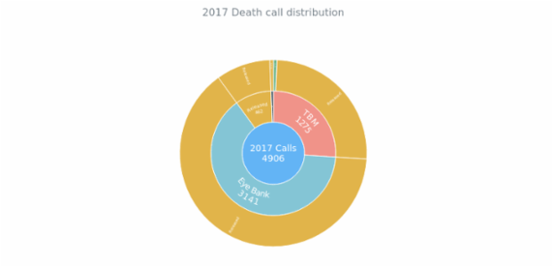 BCT Sunburst Chart 05 created by anonymous