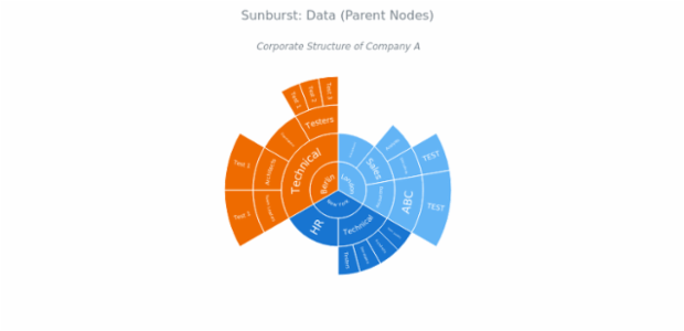 BCT Sunburst Chart 02 created by anonymous