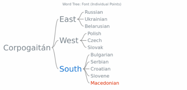 BCT Word Tree 07 created by anonymous