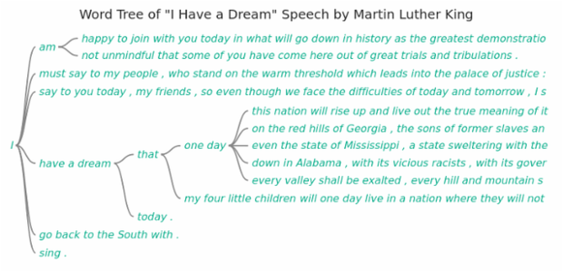 Word Tree Chart (JS): 2 created by anonymous