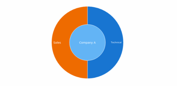 BCT Sunburst Chart 08 created by anonymous