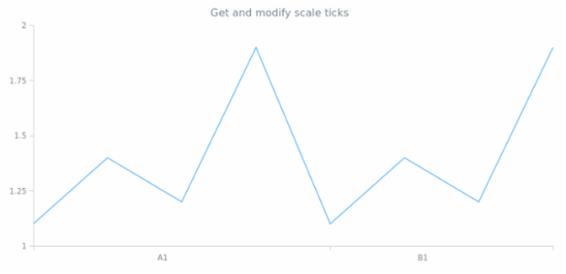 anychart.scales.Ordinal.ticks get created by anonymous