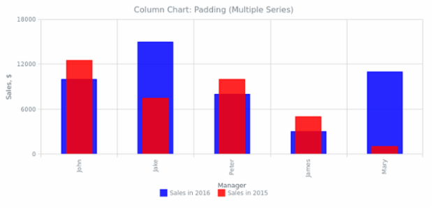 BCT Column Chart 06 created by anonymous