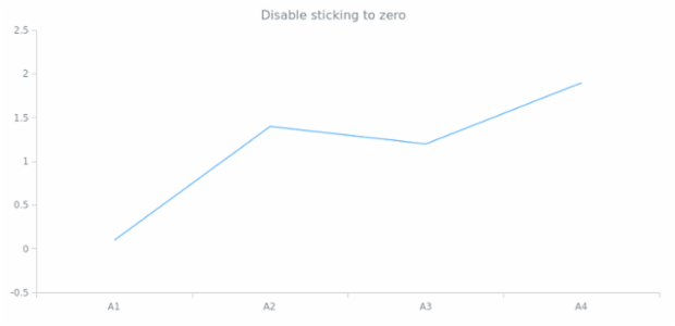 anychart.scales.Linear.stickToZero set created by anonymous