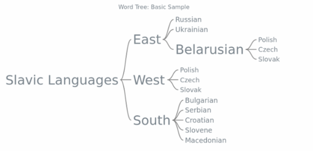 BCT Word Tree 01 created by anonymous, MEpat