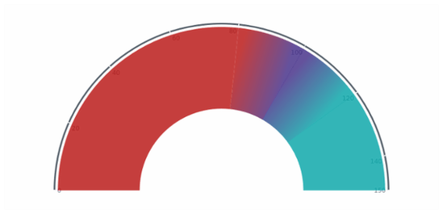 Gauge with Color Ranges created by anonymous, This half-circular gauge has tree range labels on chart's plot. All labels are adjusted to show the sales volume
        in dollars. Chart has a knob and one needle. The chart represent the sale for a company and ranges help to
        assess the situation.