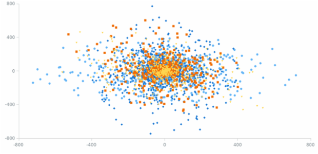 Dot Chart created by anonymous, A Dot Chart, also known as a scatter plot (also called a scatterplot, scatter graph, scatter chart, scattergram, or scatter diagram) is a type of plot or mathematical diagram using Cartesian coordinates to display values for typically two variables for a set of data. This plot is useful for highlighting clusters, gaps, and outliers. Dot Chart created by anonymous, A Dot Chart, also known as a scatter plot (also called a scatterplot, scatter graph, scatter chart, scattergram, or scatter diagram) is a type of plot or mathematical diagram using Cartesian coordinates to display values for typically two variables for a set of data. This plot is useful for highlighting clusters, gaps, and outliers.
