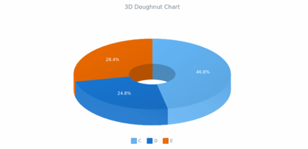 BCT 3D Doughnut Chart created by anonymous
