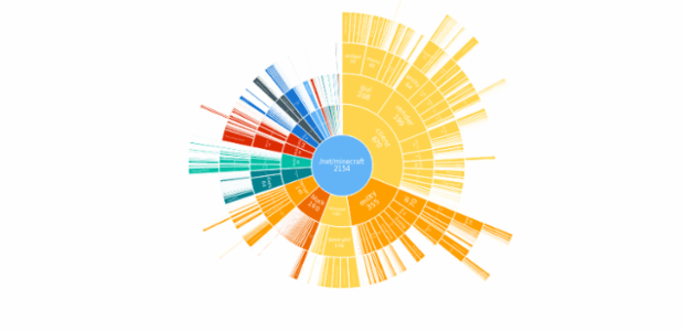 BCT Sunburst Chart 01 created by anonymous