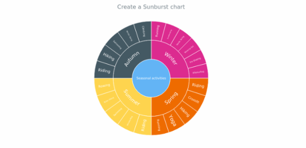 anychart.sunburst created by anonymous