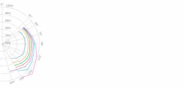 BCT Polar Line Chart created by anonymous