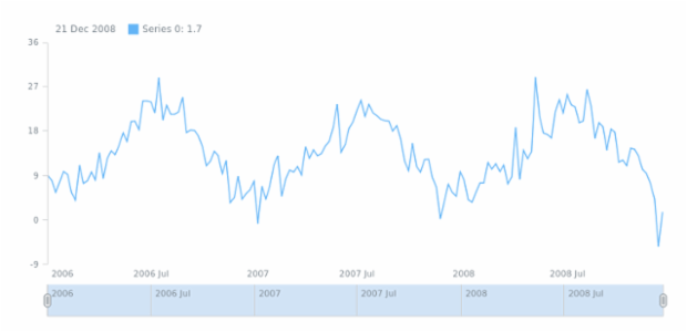 anychart.data.TableSelectable.getIterator created by anonymous