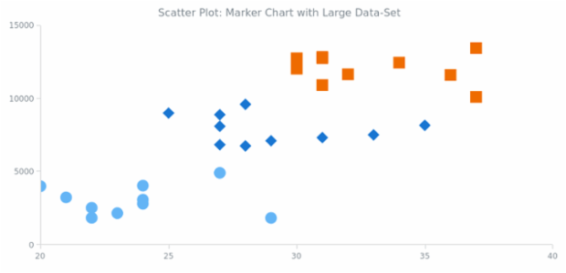 Scatter Chart with Large Data Set created by anonymous, A Scatter Chart with four series with 3000 points in total demonstrating mathematical distribution. This Chart is a good example of AnyChart working with a large amount of data.