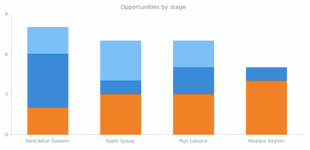 BCT Stacked Column Chart created by anonymous