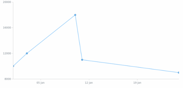 BCT Line Chart 01 created by anonymous