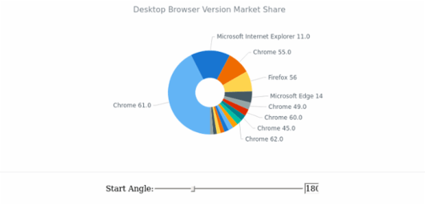 Pie Chart with Clever Labels created by anonymous, Pie Chart example demonstrating the algorithm for label positioning and overlapping, featuring a dynamic start angle.